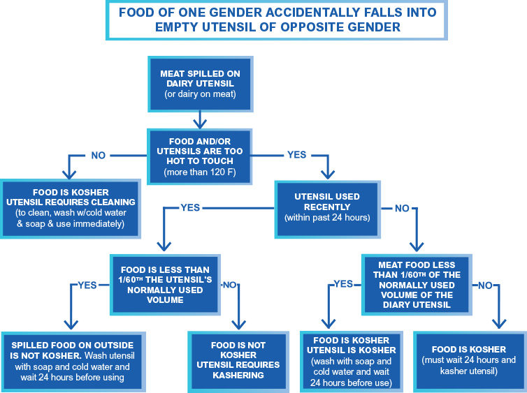 Kosher Food Chart